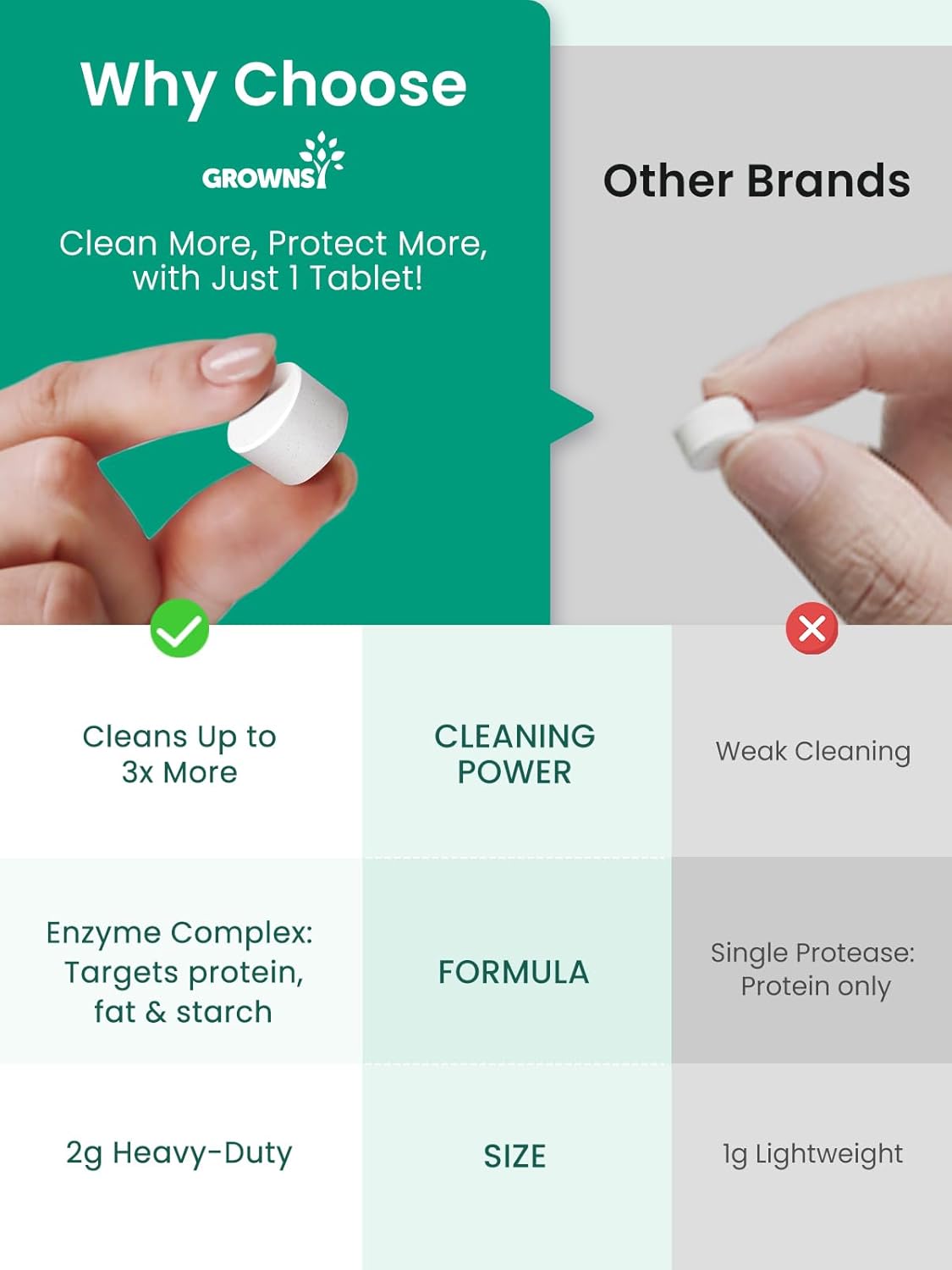 GROWNSY Bottle Washer Detergent Tablets, 130 Count, Deep Cleaning, Compatible with All Brands of Baby Bottle Washers, Removes Milk Residue, Grease & Odor from Bottles and Pump Parts