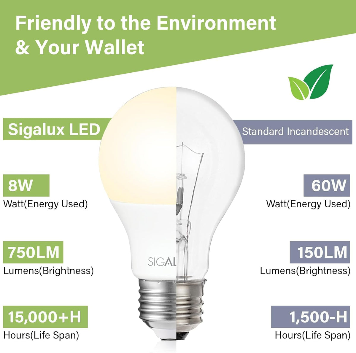 Sigalux EcoBright, T20 Compliant LED Light Bulbs 60 Watt Dimmable 2700K Warm Lightbulbs, Energy Efficient 8W Soft White A19 Standard Light Bulb E26,750 Lumens,10,000 Hour Lifetime,12 Packs
