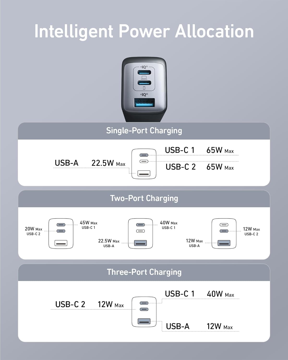 Anker Phone Charger, 65W 3-Port Fast Compact Foldable USB C Charger Block, Type C Charger Fast Charging for MacBook Pro/Air, iPad Pro, Galaxy S20, Dell XPS 13, Note 20/10+, iPhone 17 Series, and More