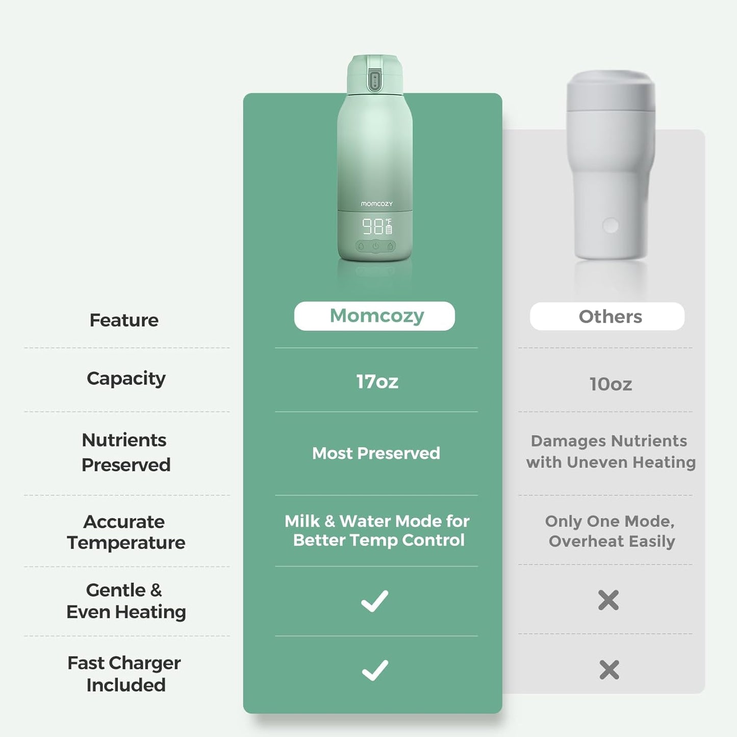 Momcozy Portable Bottle Warmer for Travel – Dual Heating Modes for Breast Milk & Water, Portable Milk Warmer with Fast Heating & Long Battery Life, 17 Ounces Large Capacity to Meet Your All-Day Needs