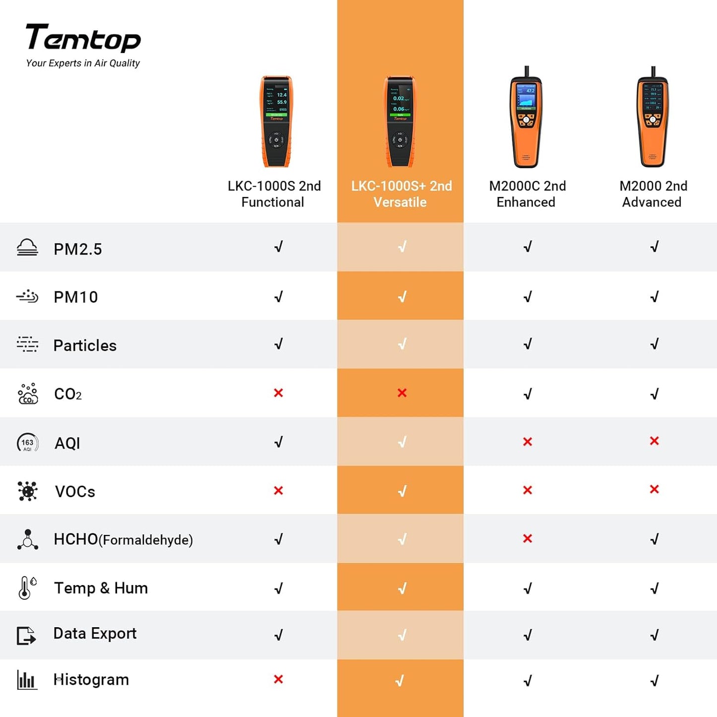 Temtop Air Quality Monitor PM2.5 PM10 Particle Counter, Formaldehyde, Temperature, Humidity, TVOC AQI Tester for Indoor/Outdoor Air Pollution Detection w/Data Export