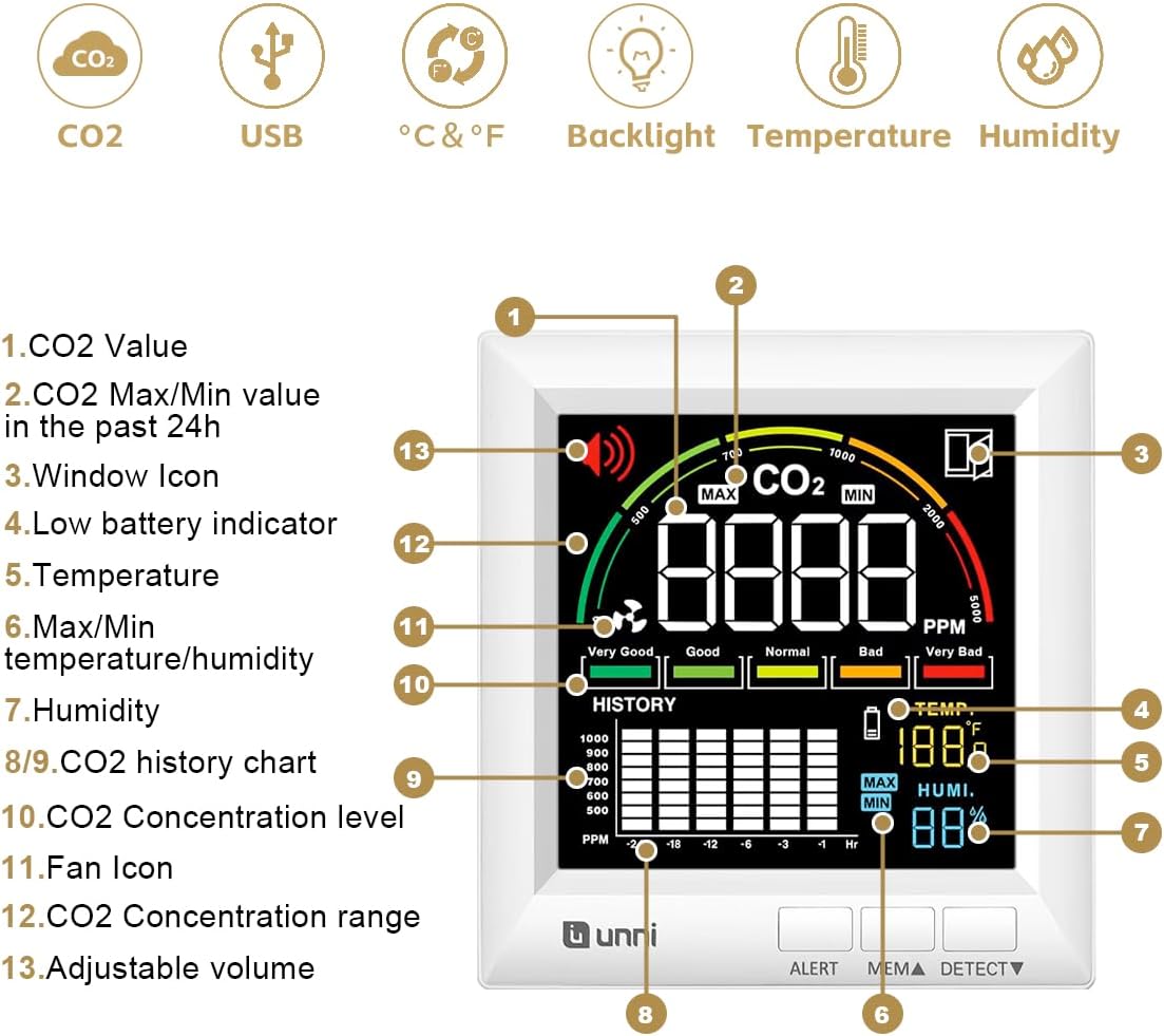 U UNNI CO2 Monitor for Home, 3 Adjustable Volume for Alerts & 3 Adjustable Backlight, Photoacoustic Sensor for Temperature Humidity & Indoor Air Quality Monitor