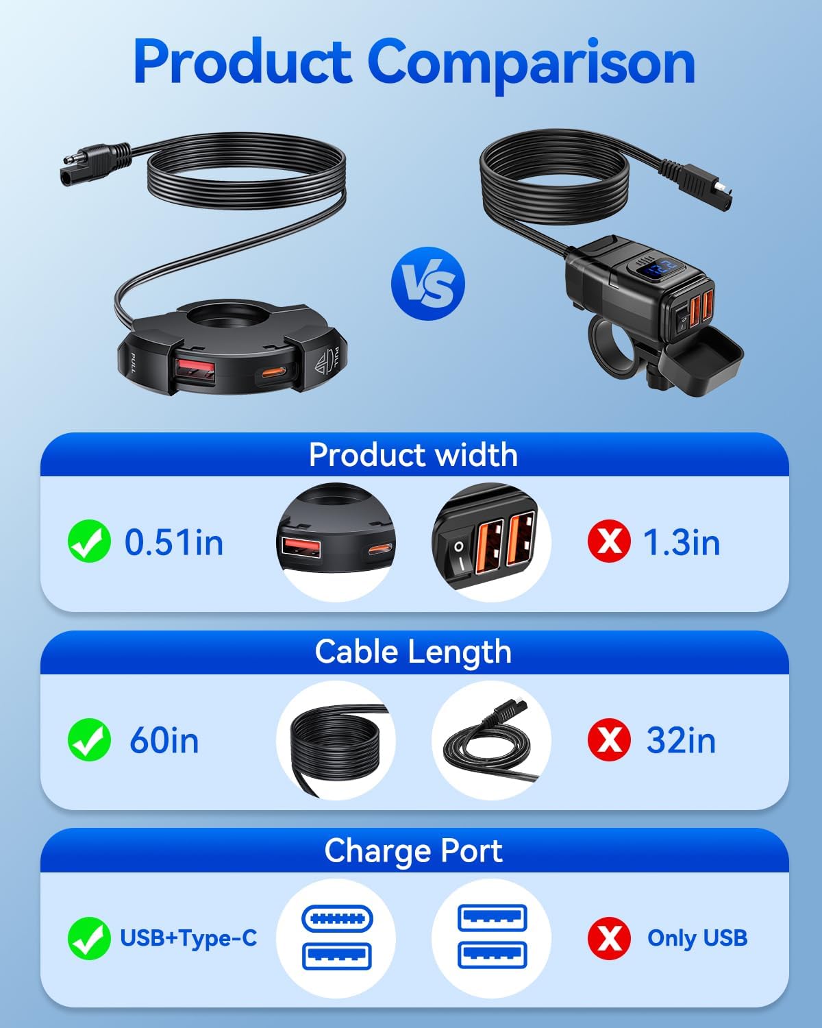 EXTRACTME Motorcycle Phone Charger, Ultra-Narrow Dual USB Type C 30W PD & Quick Charge 3.0 Motorcycle USB Charger, Waterproof Motorcycle USB Port for Phone, Tablet, GPS (Only 0.51 in Wide), Black