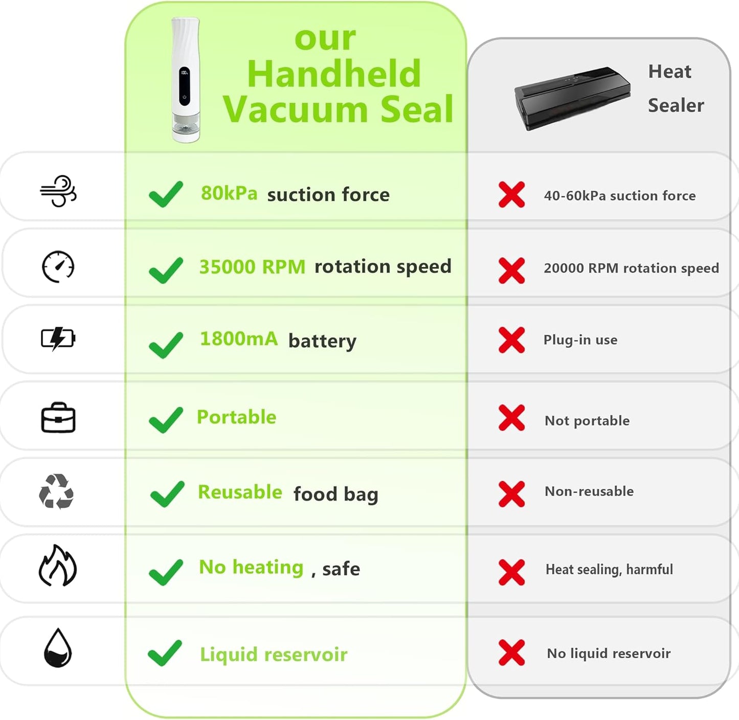 Compact Vacuum Sealer for Food Storage: Portable Handheld Food Sealer, 80kPa Suction, 1800mAh Battery, 30 Reusable Vacuum Bags, Preserve 5X Freshness with Easy Operation