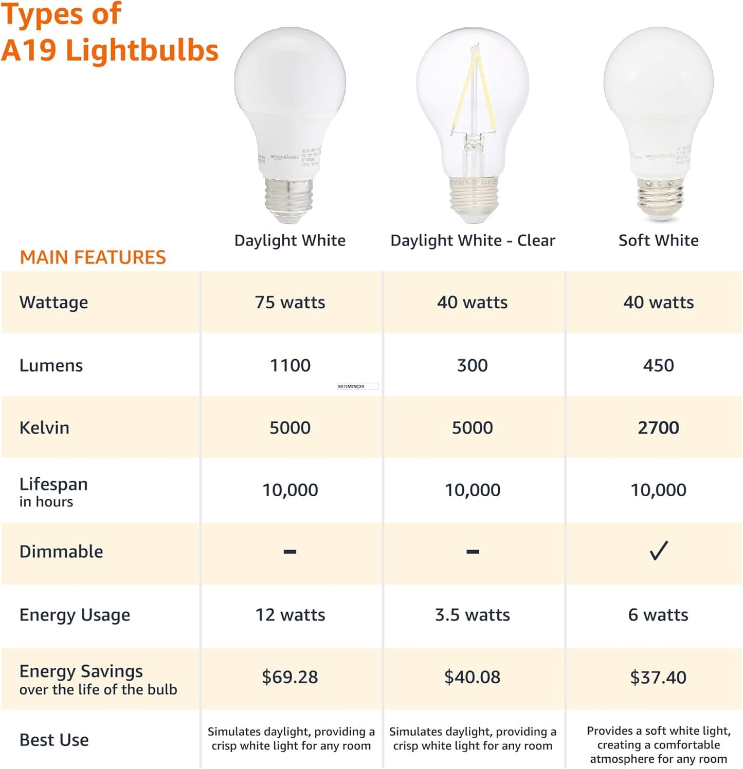 Amazon Basics A19 LED Light Bulbs, 60 Watt Equivalent, Energy Efficient 9W, E26 Standard Base, Soft White 2700K, Dimmable, 10,000 Hour Lifetime , 6-Pack
