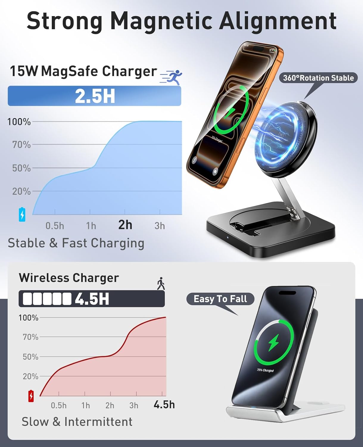 Magnetic Wireless Charger, [2 Pack] 15W Foldable Fast Charging Stand for iPhone 17/16/15/14/13/12 Series/AirPods 3/2/Pro 2/3, Samsung Wireless Charger Station for Galaxy S25 Ultra/S24/S23/S22/S21/S20