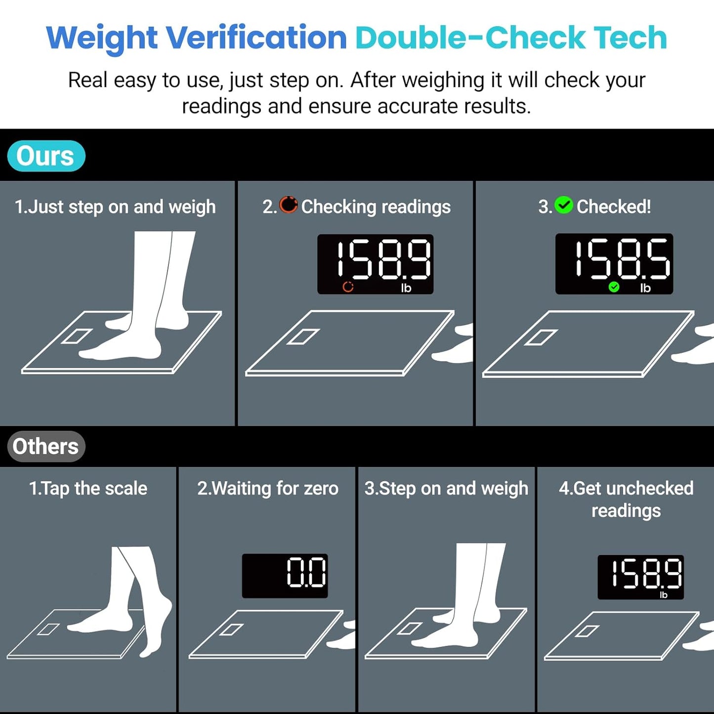 Etekcity Scale for Body Weight, Digital Bathroom Scales for People, Most Accurate to 0.05lb, Bright LED Display & Large Clear Numbers, Upgraded Quality for the Elderly Safe Home Use, 400 lbs