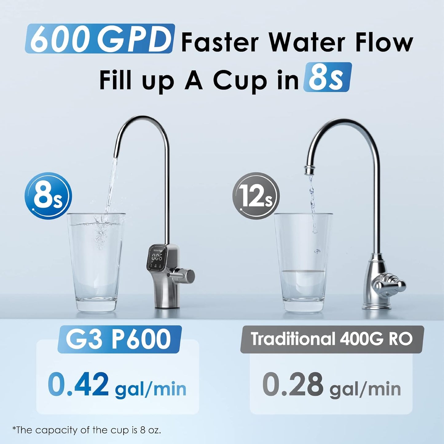 Waterdrop G3P600 Reverse Osmosis System, 8 Stage Tankless Reverse Osmosis Water Filter, NSF/ANSI 42 & 53 & 58 & 372 Certified, Under Sink RO System, 2:1 Pure to Drain, Smart LED Faucet