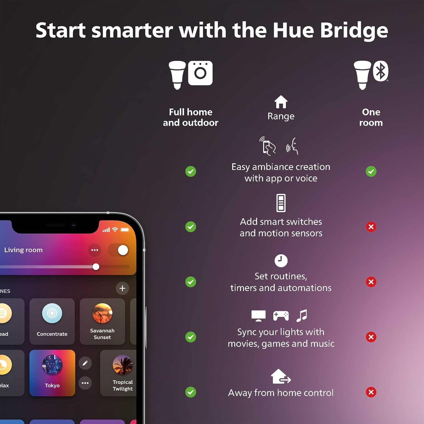 PHILIPS Hue Smart Dimmer Switch Remote, White, 1 Pack, Turns Hue Lights On, Off, Dims or Brightens, Smart Home Control, Requires Bridge, Easy, No-Wire Installation