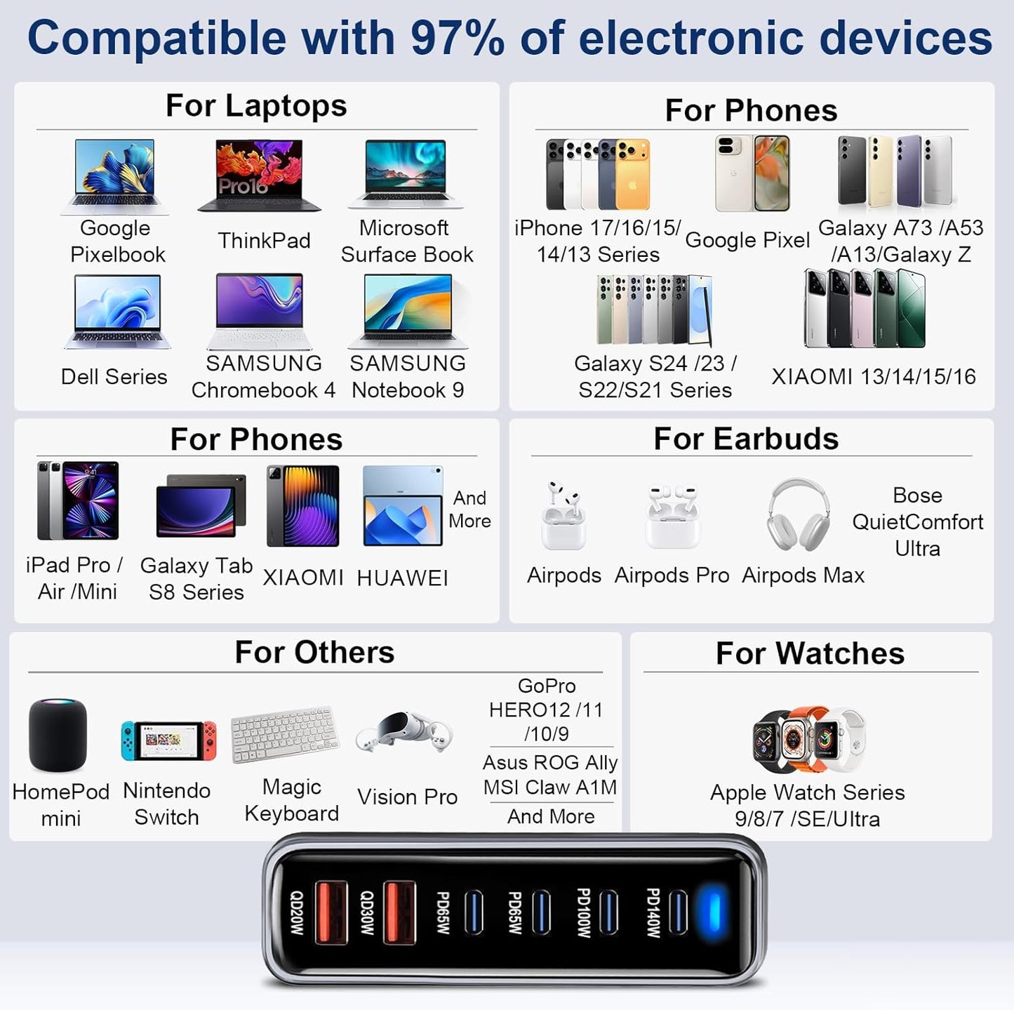 420W USB C Fast Charger Block, PD3.1 140W Multi-Port USB Charging Station, GaN Ⅲ PD PPS Fast Charging Station for Multiple Devices,Laptop Wall Charger Compatible with iPhone 17/iPad/MacBook etc
