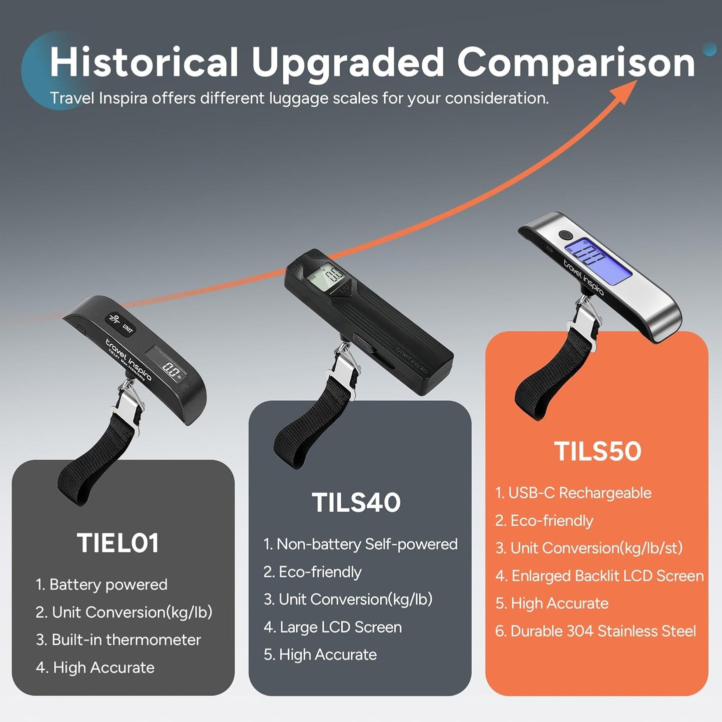 travel inspira Rechargeable Luggage Scale 110lb/50kg - Large Backlit Display - Stainless Steel - Portable Digital Hanging Scale for Suitcases, Bags, Packages (USB -C Charging Included)