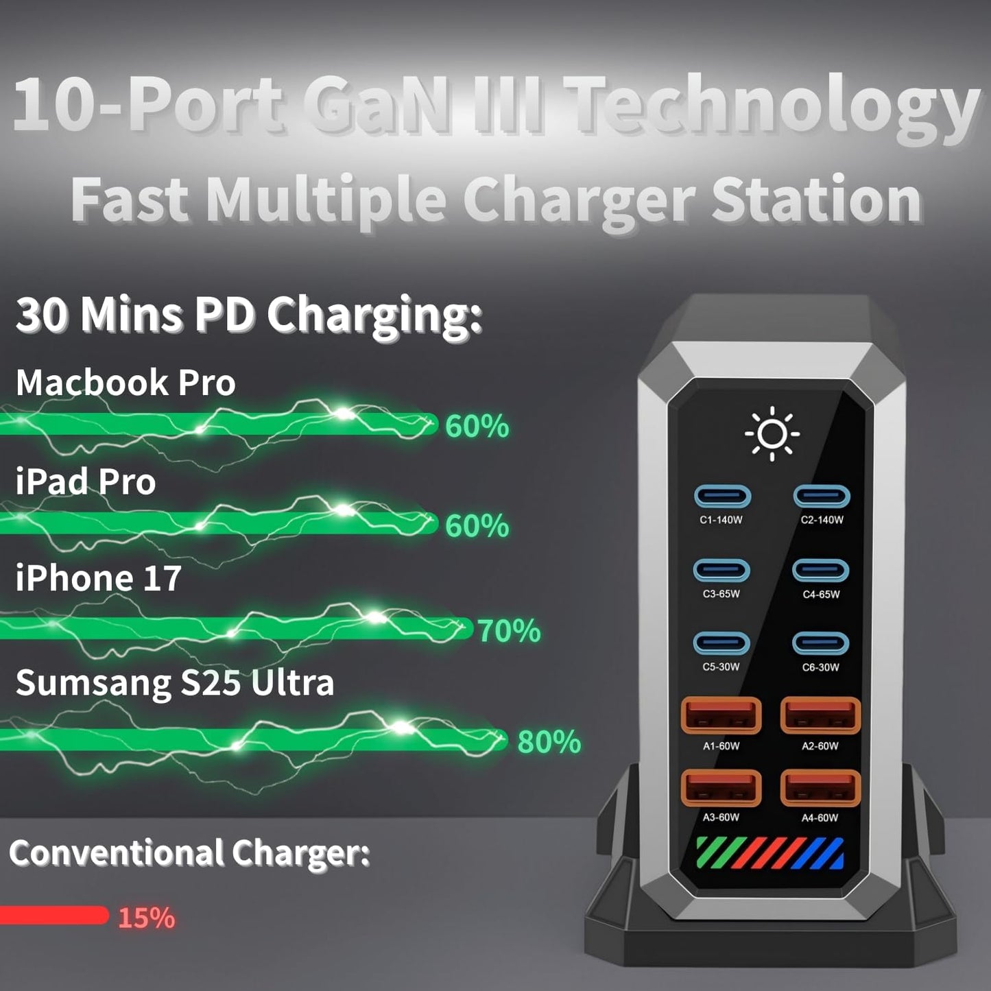 660W USB C Fast Charger Block, 10 Ports GaN III USB Chagring Station, Dual 140W PD PPS HUB for Multiple Devices, Laptop Adapter Compatible with MacBook Pro/Air iPad iPhone Pro Max, Galaxy, Dell, HP