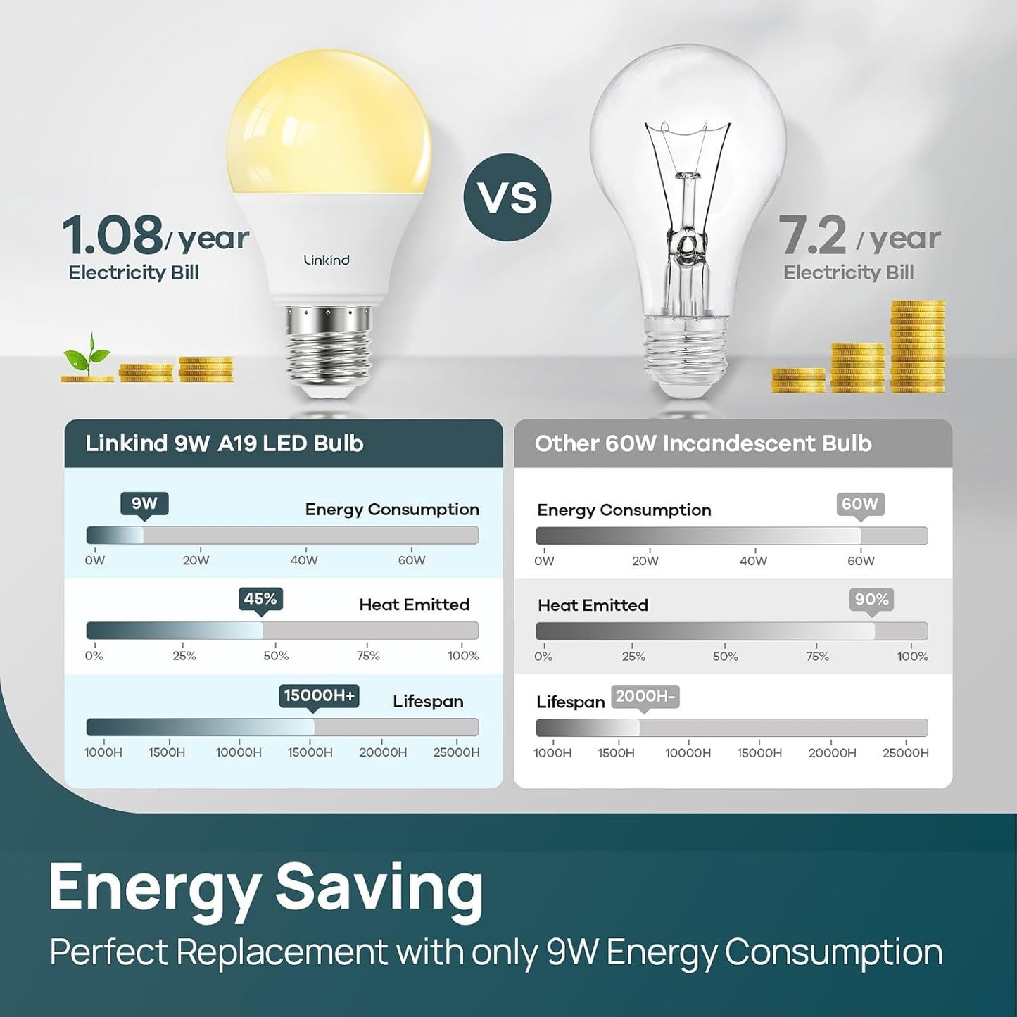 Linkind A19 LED Light Bulbs Dimmable, 60W Equivalent, Energy Efficient 9W, 2700K, 800 Lumens, E26 Standard Base, Lighting for Bedroom Living Room Home Office, 6 Packs