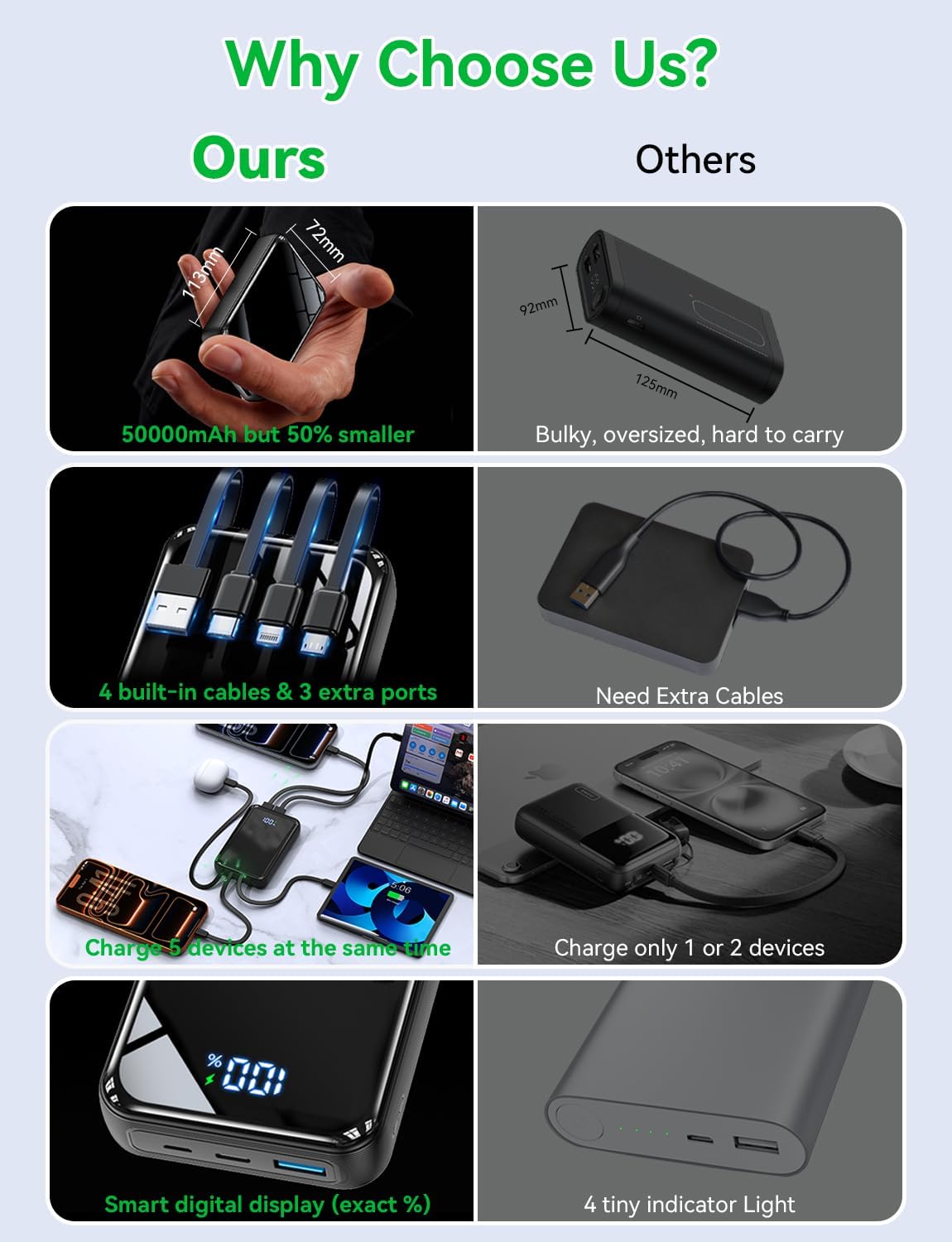 Portable Charger Power Bank 50000mAh, 22.5W Fast Charging Portable Charger with Built-in Cables, Travel Camping 4 Outputs External Battery Pack, LED Display for iPhone, Android, iPad, Black