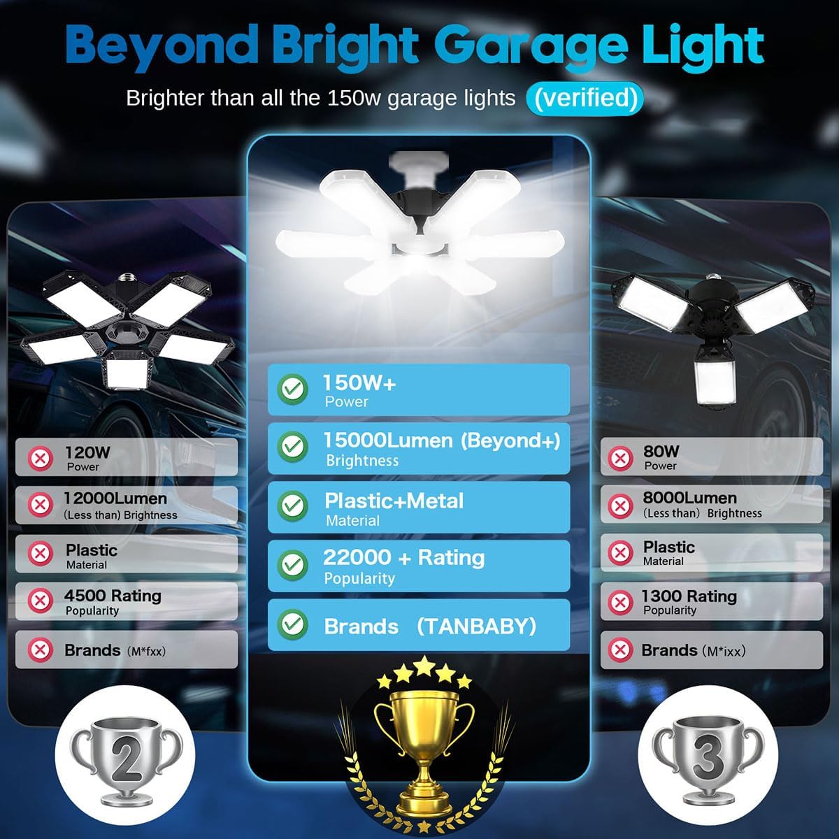 TANBABY 1 Pack LED Garage Lights, 150W Deformable Garage Light Bulb, 15000LM 6500K Daylight, 6+1 Adjustable Panels, E26/E27 Screw-in Ceiling Light for Basement