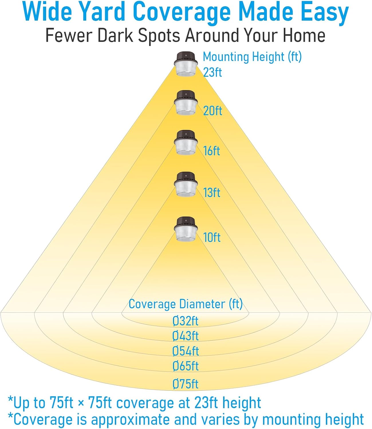 TORCHSTAR LED Barn Light, Dusk to Dawn Area Lights with Photocell, Outdoor Security Flood Lighting, ETL & FCC Listed, IP65 Waterproof, Aluminum Housing, 110-277V, Garage, Yard, 5000K Daylight, Bronze