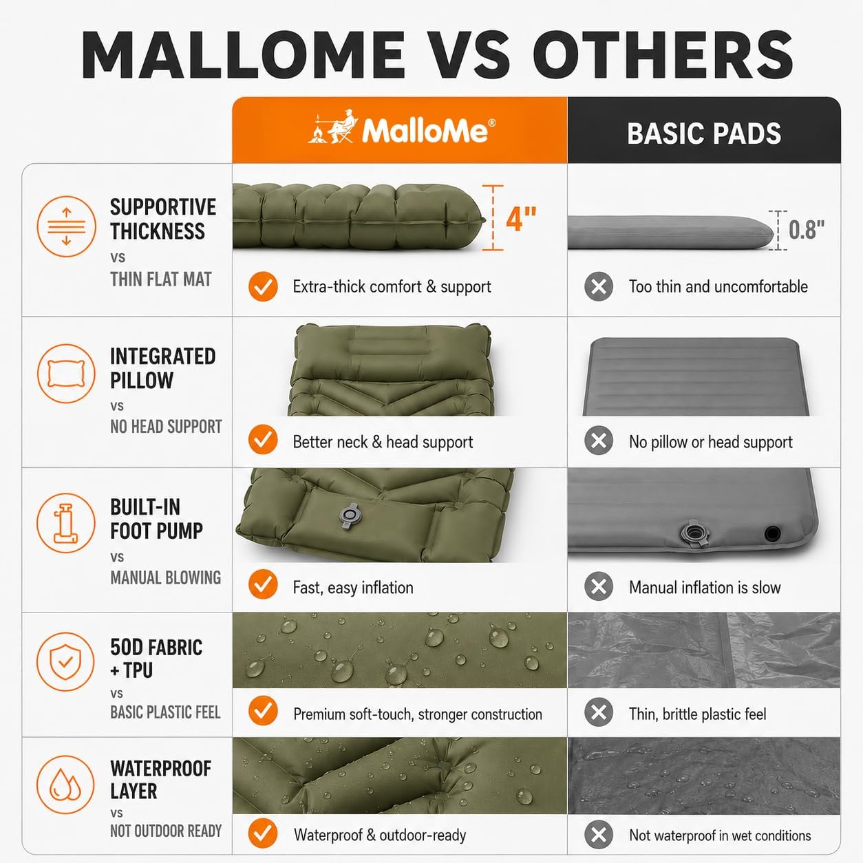 MalloMe Camping Mattress Sleeping Pad for Camping - Bed for Outdoors Self-Inflating Air Mattress for Backpacking Leak-Resistant Inflatable Travel Mat w/Foot Pump Compact Ultralight Single & Double