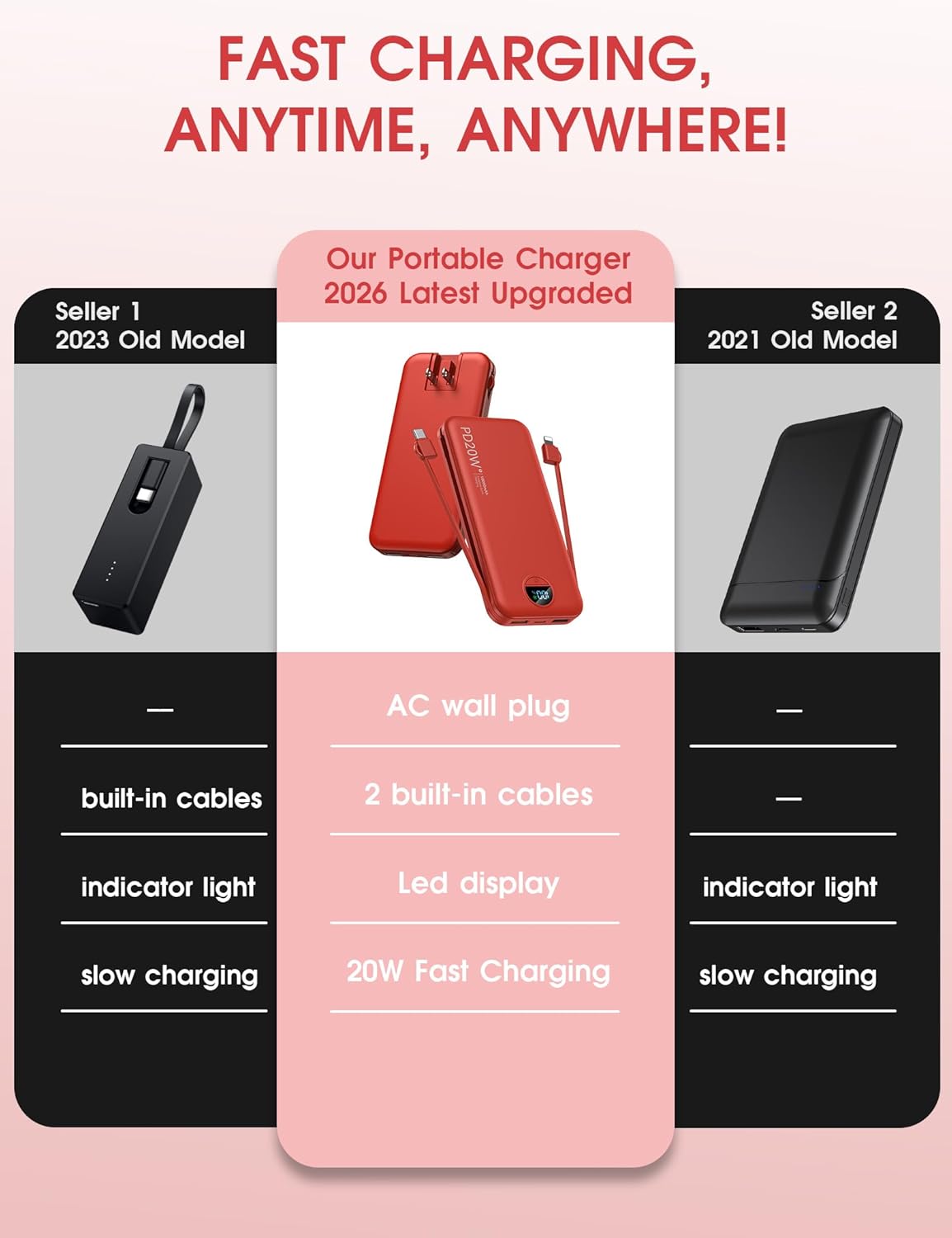 citicr Portable Charger Power Bank, 10000mAh PD20W USB C Fast Charging with Built-in Cables & Wall Plug, 5-in-1 Battery Pack with LED Display, Ultimate Travel Essential for iPhone, iPad, Samsung Red