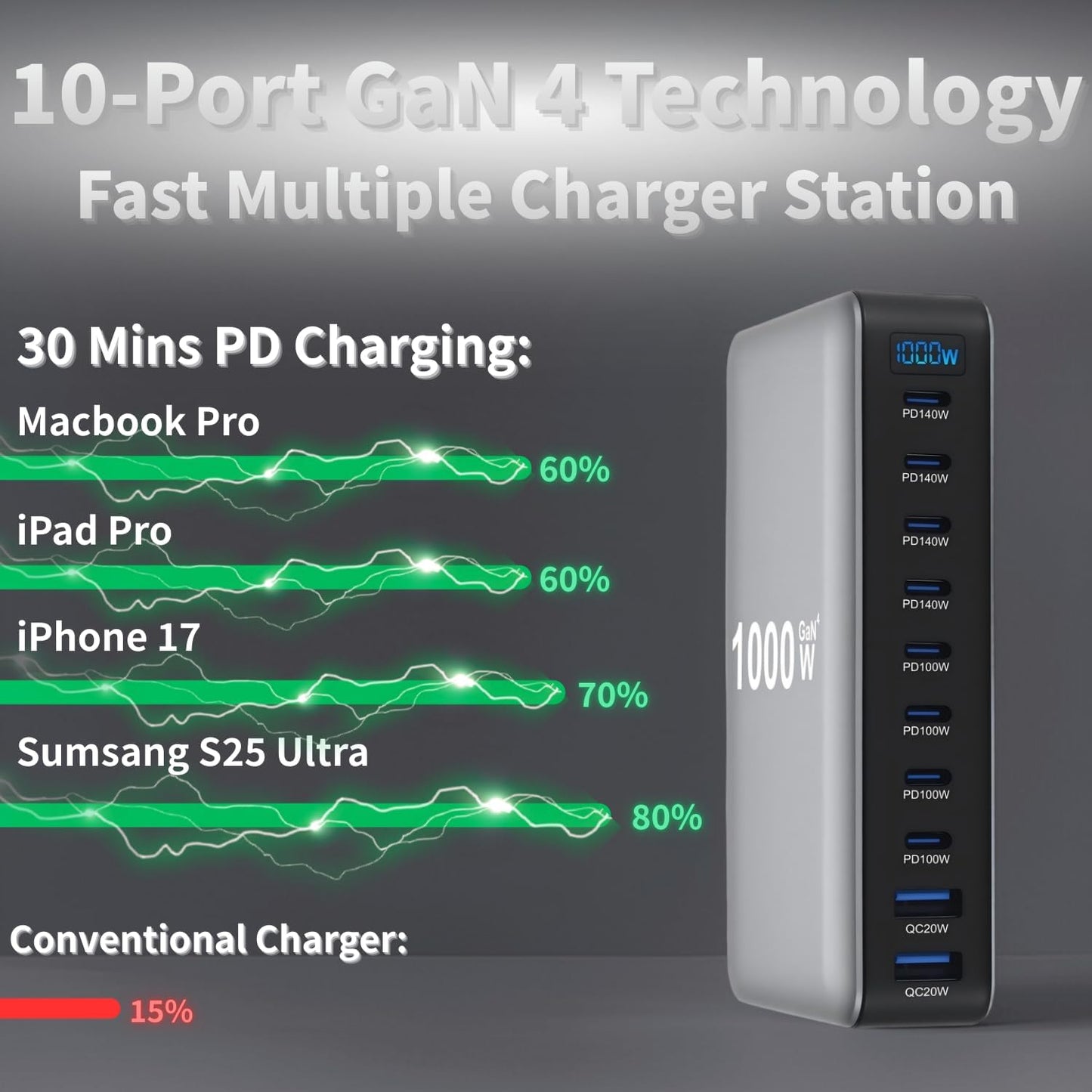 1000W USB C Fast Charger Block, 10 Ports GaN IV Pro USB Chagring Station, 140W PD QC HUB for Multiple Devices, Laptop Adapter Compatible with MacBook Pro/Air iPad iPhone Pro Max, Galaxy, Dell, HP