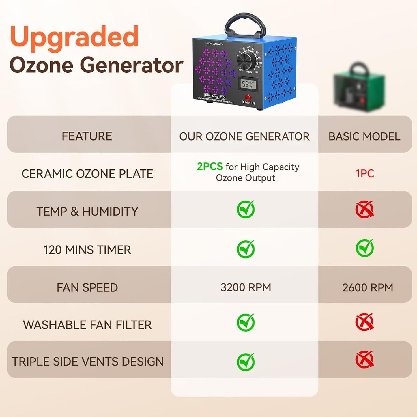 120,000mg/h Ozone Generator Machine with Temp/Humidity Display, Triple Side Vents for Enhanced Airflow - Faster & Wider Ozone Odor Eliminator Air Purifier for Home Car Pets, Up to 6000 Sqft, Blue