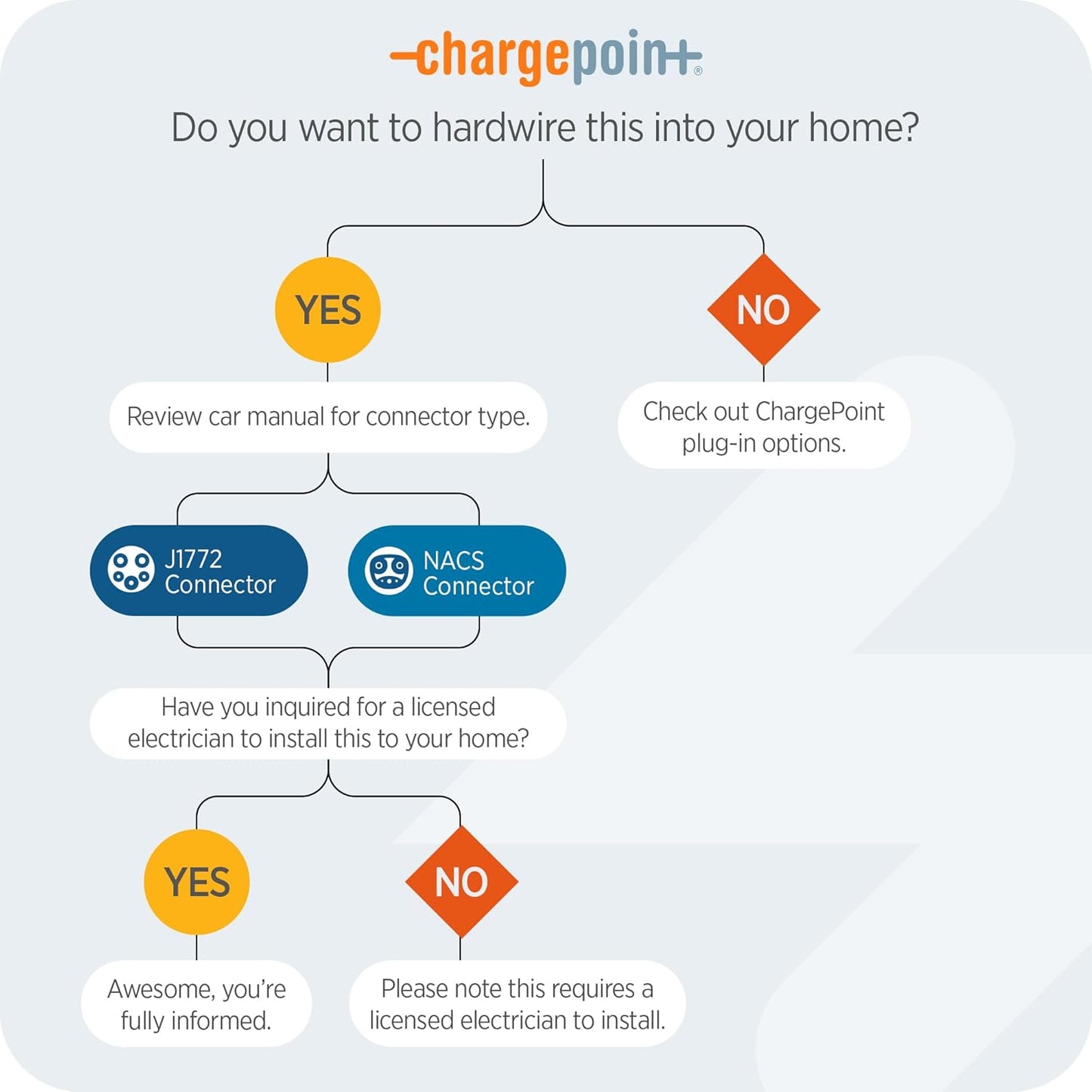 ChargePoint HomeFlex Level 2 EV Charger J1772 - Fast Smart Battery Power Charging at Home for Electric Automobile Vehicles- Hardwired for Electric Car