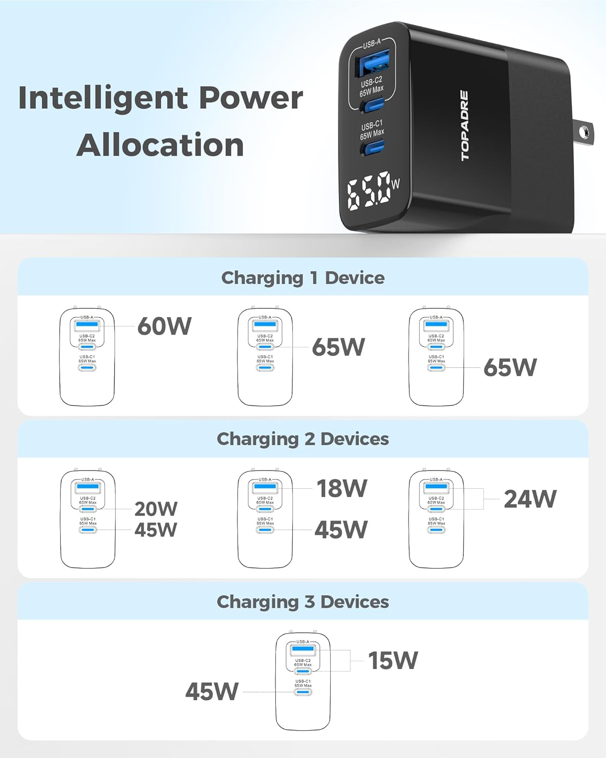 65W USB C Charger Block with Led Display, 3 Ports GaN Wall Charger Foldable Compact Type C Fast Charging for MacBook iPad Pro/Air, iPhone 17/16 Pro/Pro Max, for Samsung Galaxy S25/S24, Black