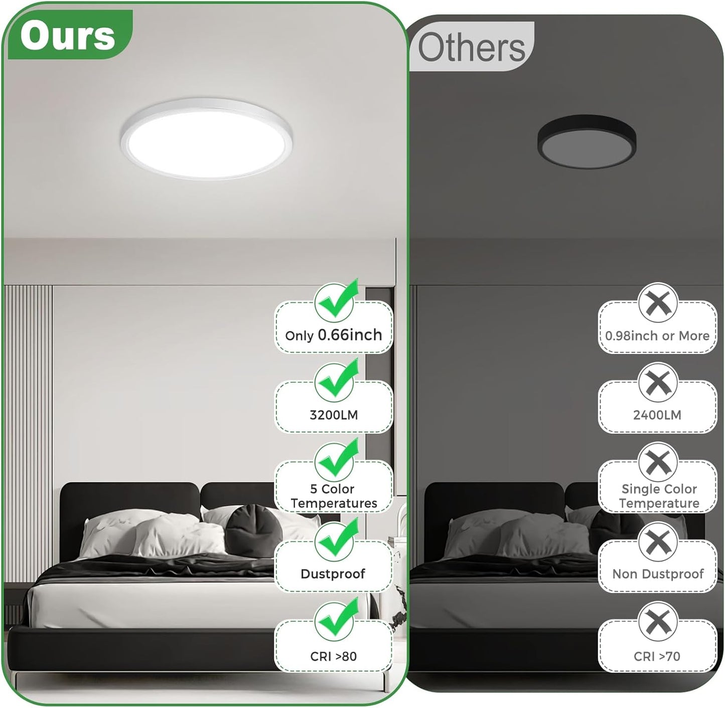 zemty 4Pack LED Flush Mount Ceiling Light, 12Inch 24W Dimmable Ceiling Lights Fixture, 5 Color Temperatures (3000K-6500K) White Round Ceiling Lamp for Bedroom, Kitchen, Hallway,Bathroom