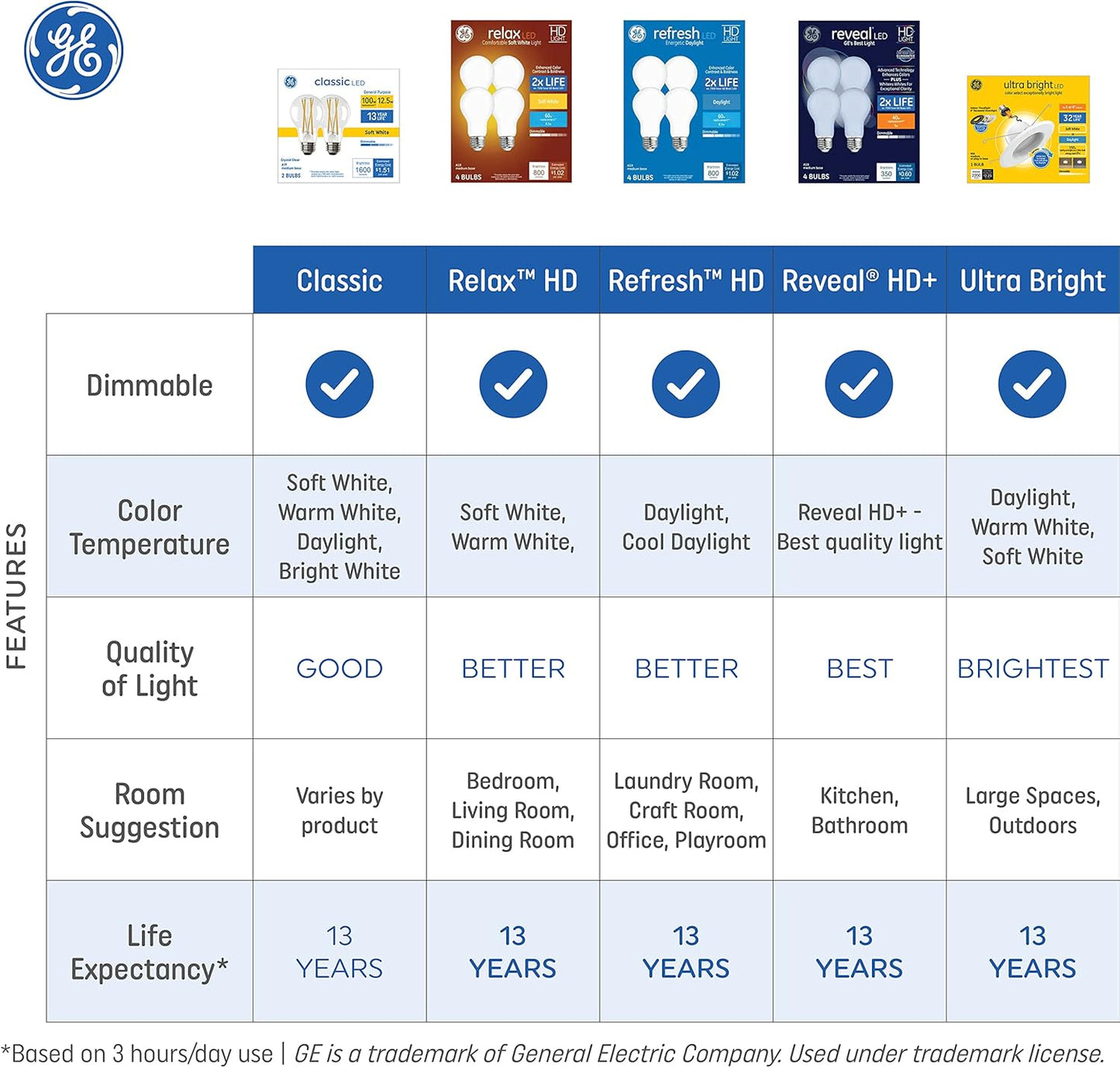 GE Relax LED Light Bulbs, 60 Watt, Soft White, A19 (4 Pack)