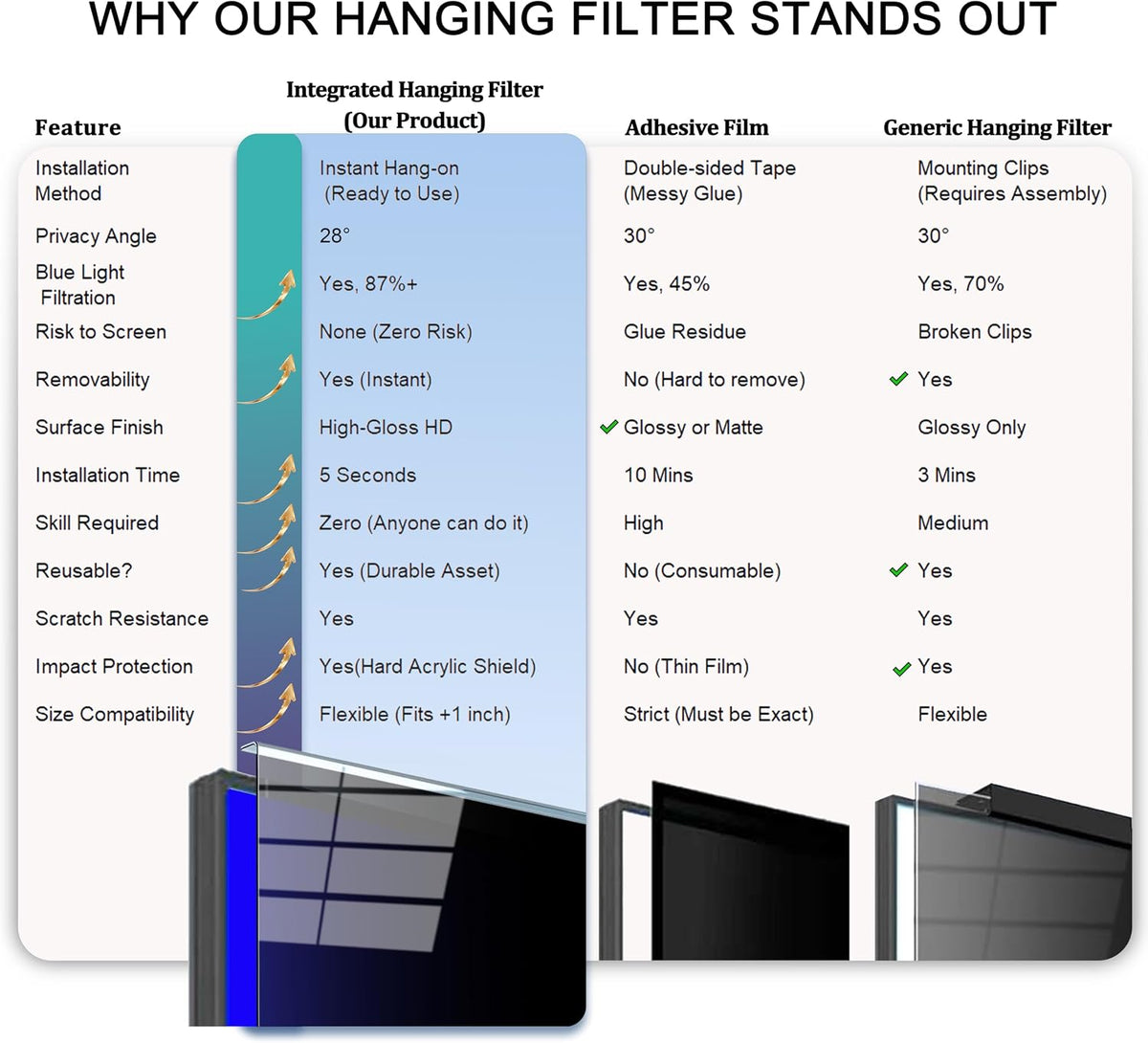 22 Inch Hanging Privacy Screen for Monitor, Fits 21–22" Frameless 16:9 Displays, ±28° Anti-Spy, Blue Light & UV Reduction, Easy Install, Removable Screen Protector for Office