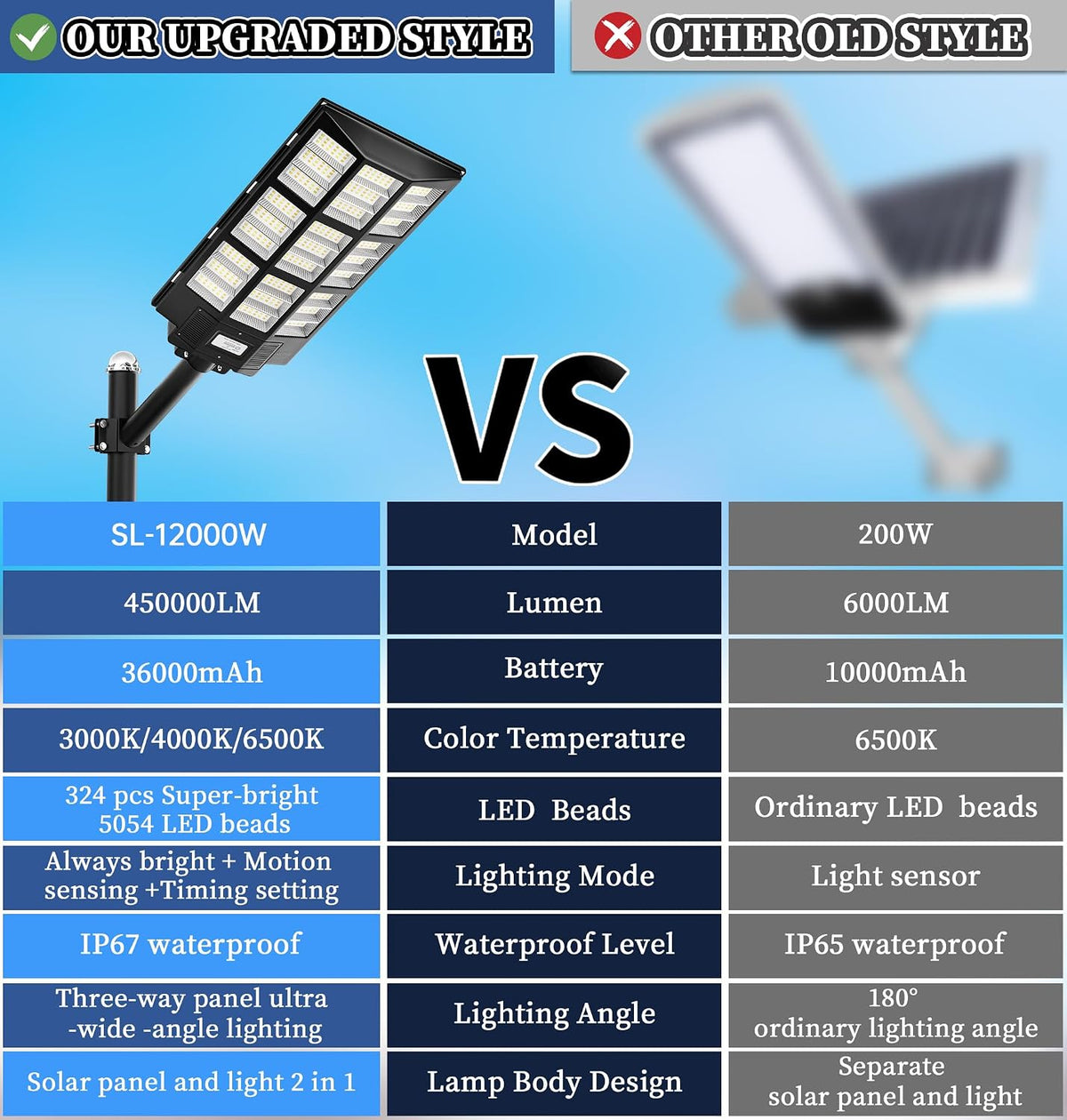 Gefolly SL-12000W Solar Street Lights Outdoor, Commercial Parking Lot Light