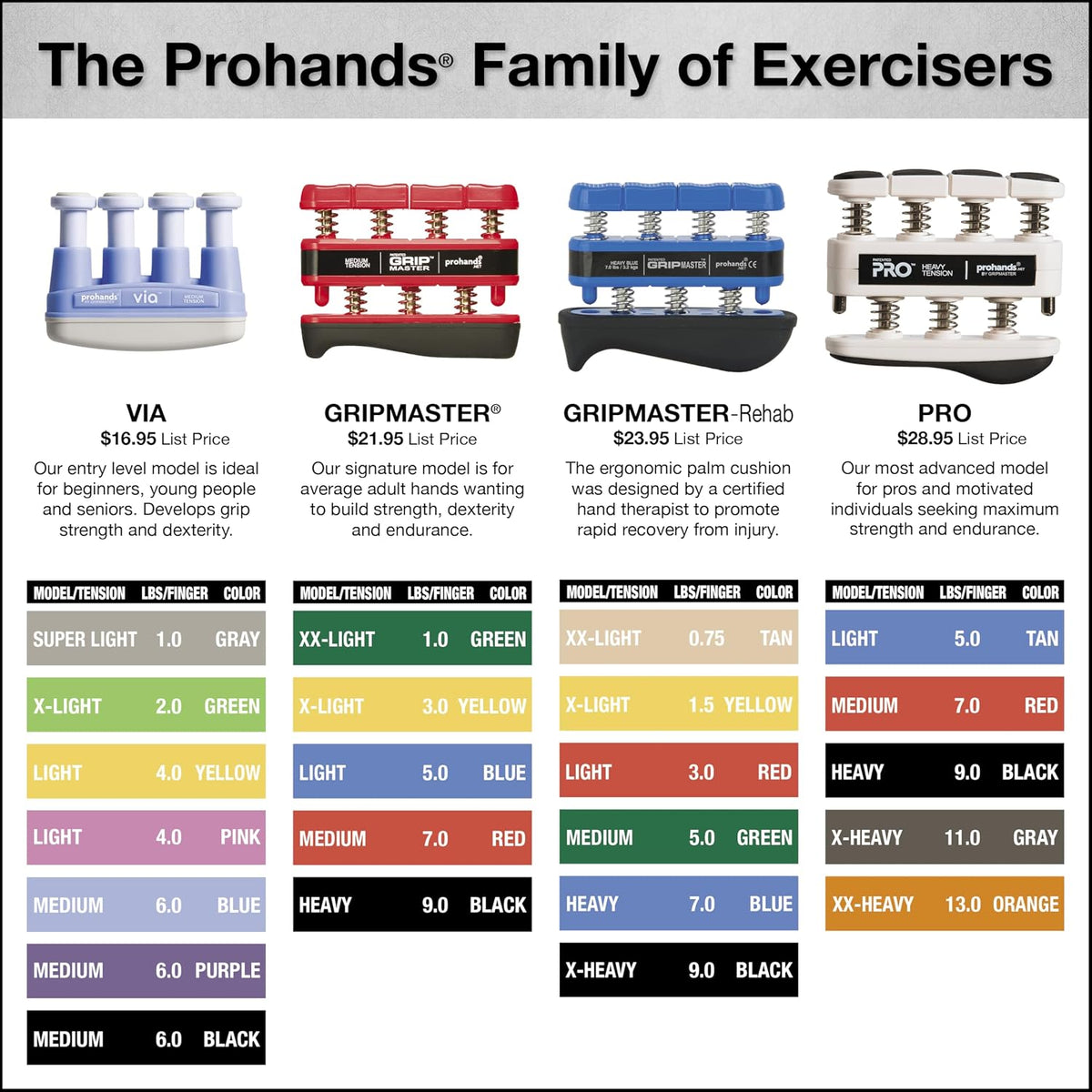 Prohands Gripmaster Hand Exerciser, Finger Exerciser (Hand Grip Strengthener), Spring-Loaded, Finger-Piston System, Isolate & Exercise Each Finger