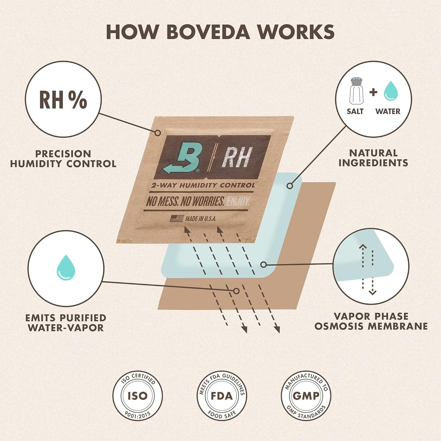 Boveda 72% Two-Way Humidity Control Pack For Large Wood Humidifier Boxes – Size 320 – Single – Moisture Absorber – Humidifier Pack – Individually Wrapped Hydration Packet
