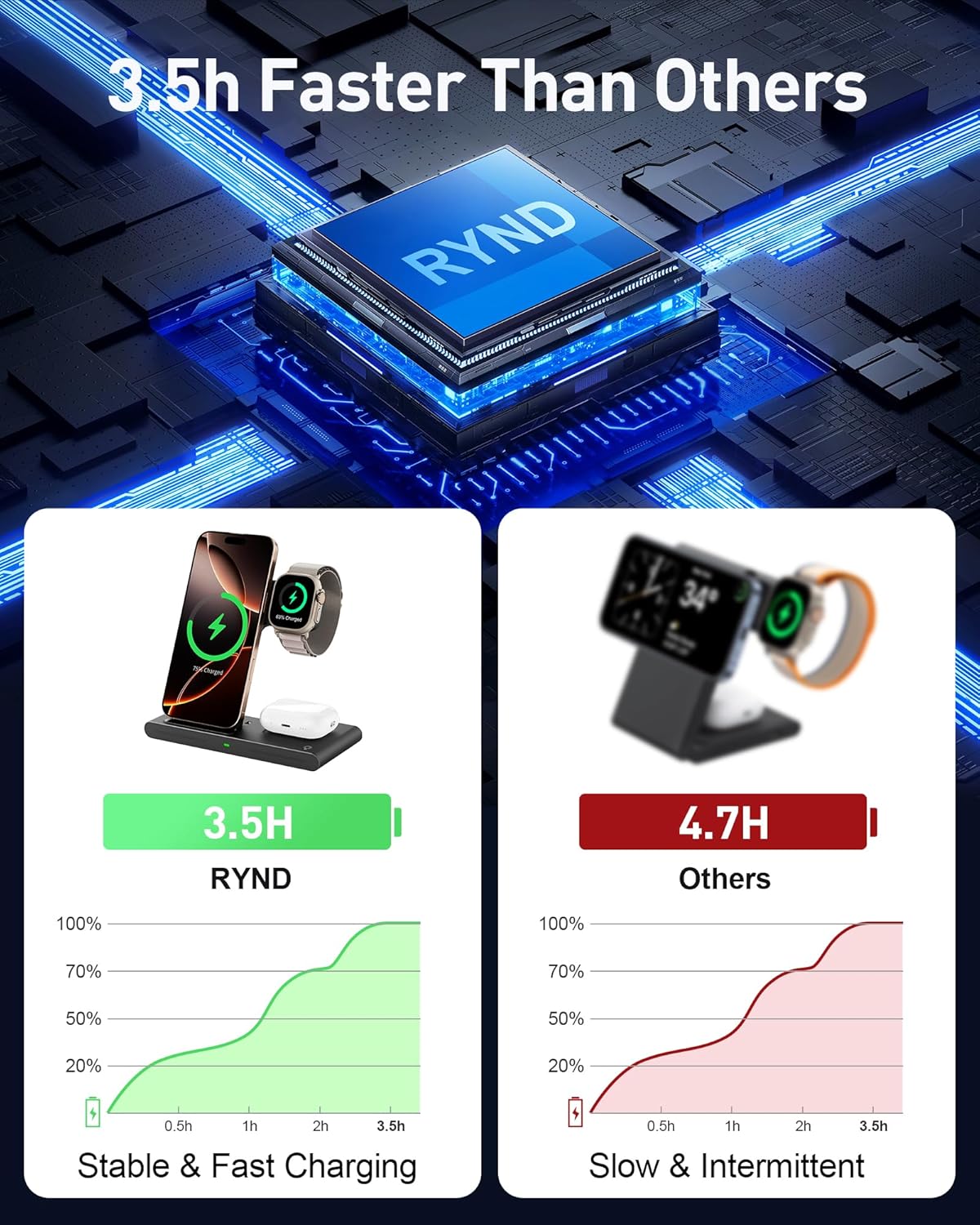 RYND 2026 Travel Portable Wireless Fast Charger for Apple & Android Charging Station,3 in 1 Charging for iPhone17 16 15 14 13 12,Apple Watch Series & Air pods 4 3 2 Pro,Samsung Galaxy