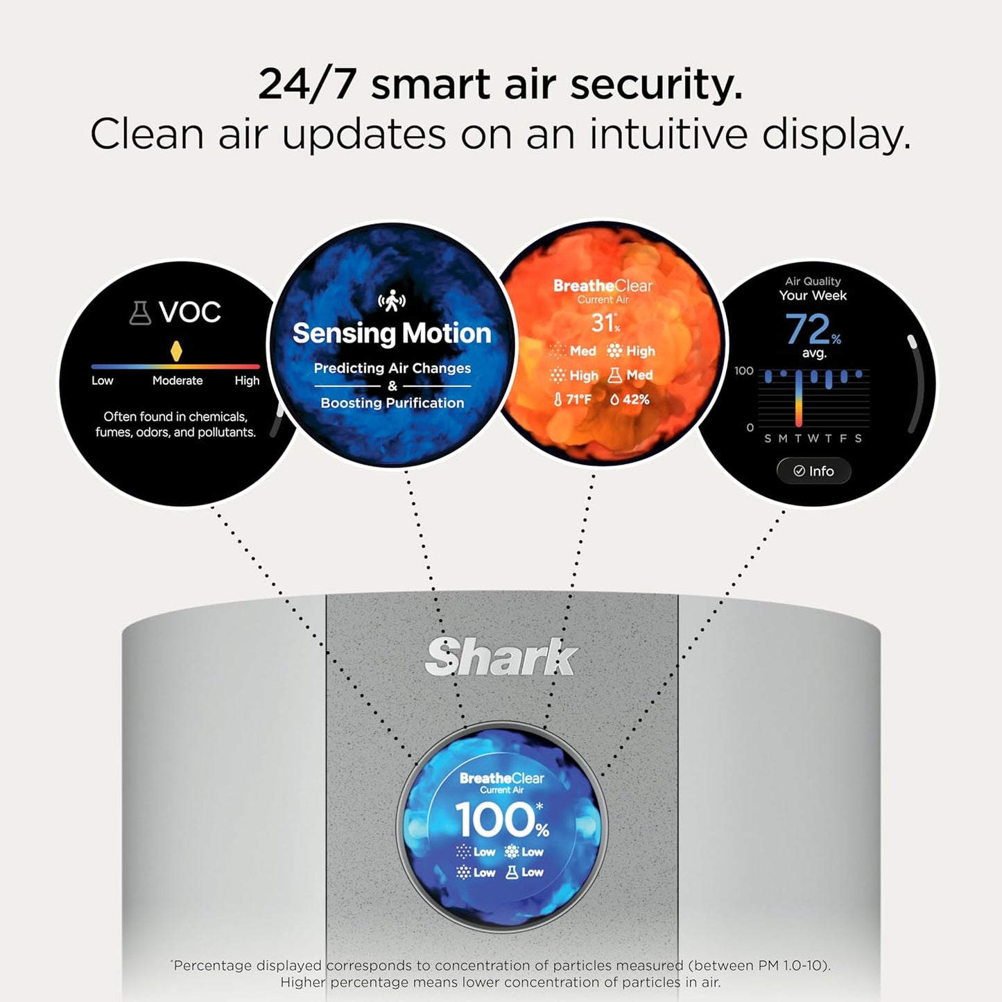Shark BreatheClear MAX with NeverChange, Intelligent Air Purifier for Home, Large Rooms, HEPA-Exceeding for Dust, Dander, Smoke, and More, Zero Filter Changes, Dove, HP362 (2026)
